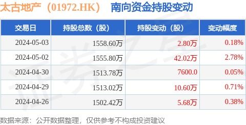 太古地產(01972.HK)獲南向資金青睞，5月3日增持2.8萬股，彰顯物業興建與管理運營實力