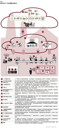 數字化工廠2020 投資管理驅動制造業未來轉型