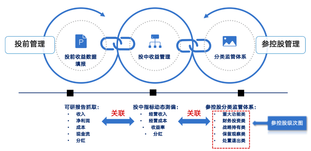 1個基座、6大應用、3屏協同 藍凌賦能央國企投資管理全程高效